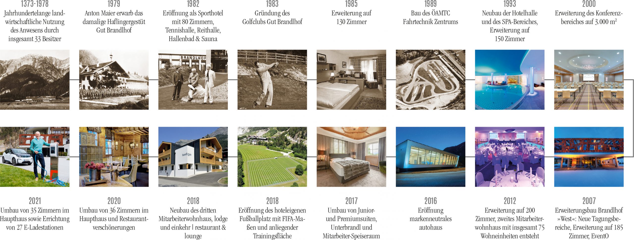 Die historische Entwicklung des Hotel Gut Brandlhof von 1373 bis 2021